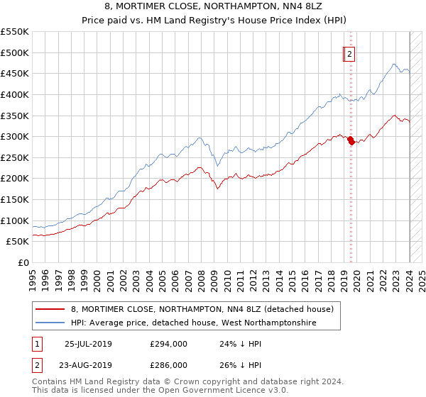 8, MORTIMER CLOSE, NORTHAMPTON, NN4 8LZ: Price paid vs HM Land Registry's House Price Index