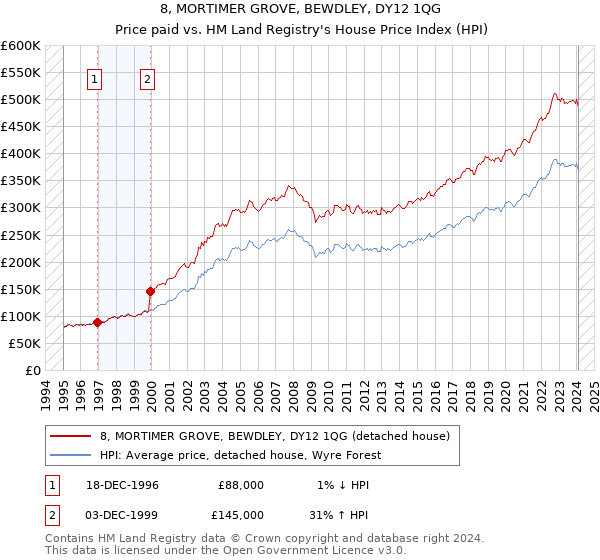 8, MORTIMER GROVE, BEWDLEY, DY12 1QG: Price paid vs HM Land Registry's House Price Index