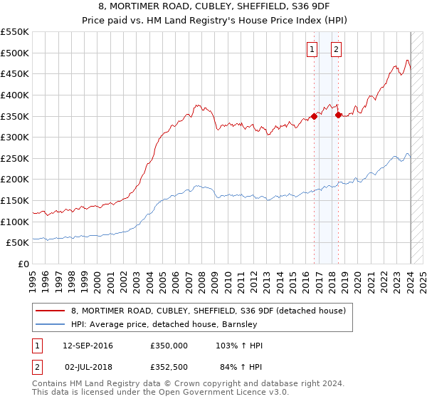 8, MORTIMER ROAD, CUBLEY, SHEFFIELD, S36 9DF: Price paid vs HM Land Registry's House Price Index