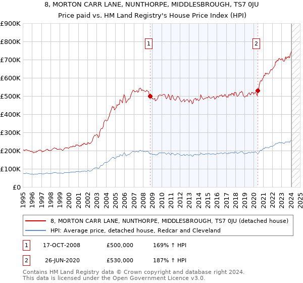 8, MORTON CARR LANE, NUNTHORPE, MIDDLESBROUGH, TS7 0JU: Price paid vs HM Land Registry's House Price Index