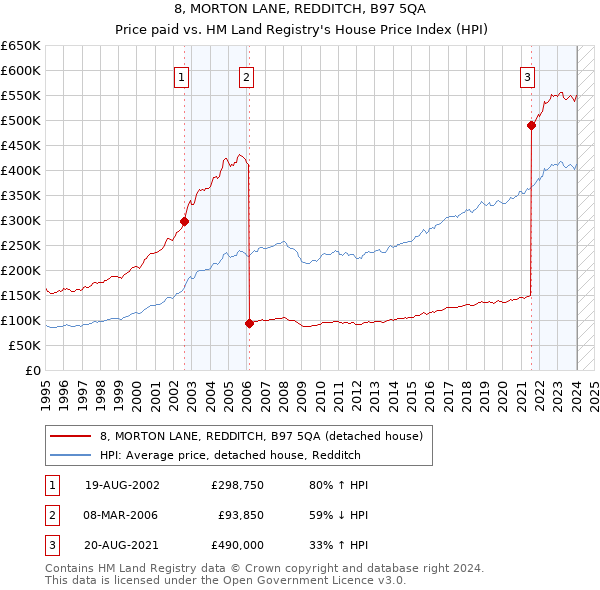 8, MORTON LANE, REDDITCH, B97 5QA: Price paid vs HM Land Registry's House Price Index