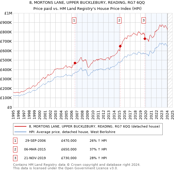 8, MORTONS LANE, UPPER BUCKLEBURY, READING, RG7 6QQ: Price paid vs HM Land Registry's House Price Index