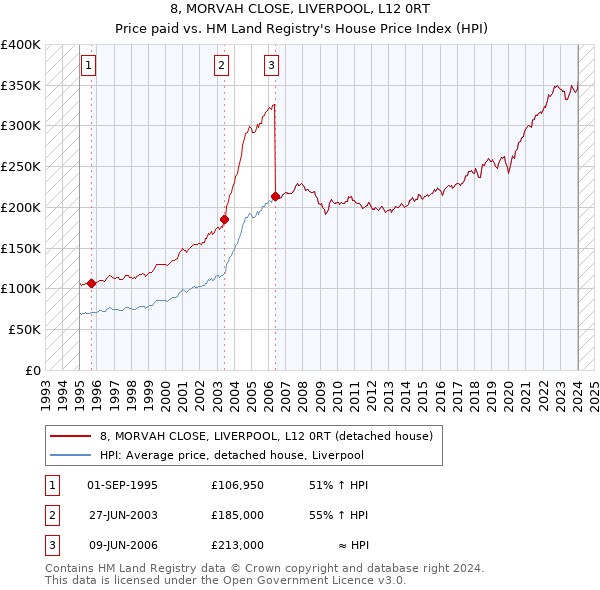 8, MORVAH CLOSE, LIVERPOOL, L12 0RT: Price paid vs HM Land Registry's House Price Index