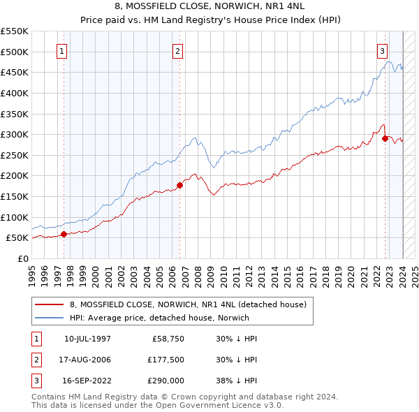 8, MOSSFIELD CLOSE, NORWICH, NR1 4NL: Price paid vs HM Land Registry's House Price Index