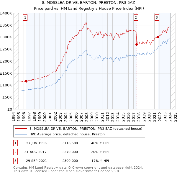8, MOSSLEA DRIVE, BARTON, PRESTON, PR3 5AZ: Price paid vs HM Land Registry's House Price Index