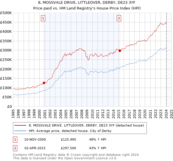 8, MOSSVALE DRIVE, LITTLEOVER, DERBY, DE23 3YF: Price paid vs HM Land Registry's House Price Index