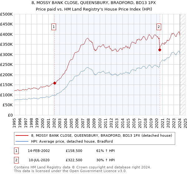 8, MOSSY BANK CLOSE, QUEENSBURY, BRADFORD, BD13 1PX: Price paid vs HM Land Registry's House Price Index