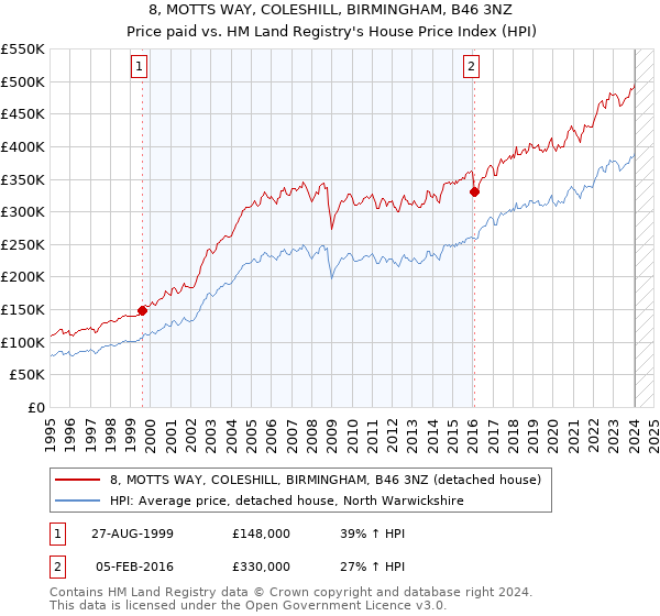 8, MOTTS WAY, COLESHILL, BIRMINGHAM, B46 3NZ: Price paid vs HM Land Registry's House Price Index