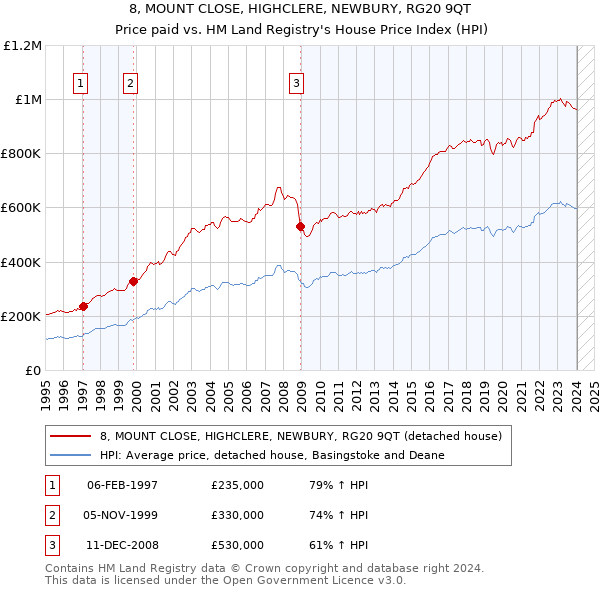 8, MOUNT CLOSE, HIGHCLERE, NEWBURY, RG20 9QT: Price paid vs HM Land Registry's House Price Index