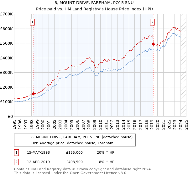 8, MOUNT DRIVE, FAREHAM, PO15 5NU: Price paid vs HM Land Registry's House Price Index