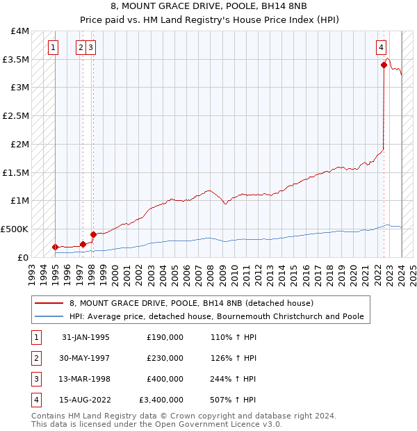 8, MOUNT GRACE DRIVE, POOLE, BH14 8NB: Price paid vs HM Land Registry's House Price Index