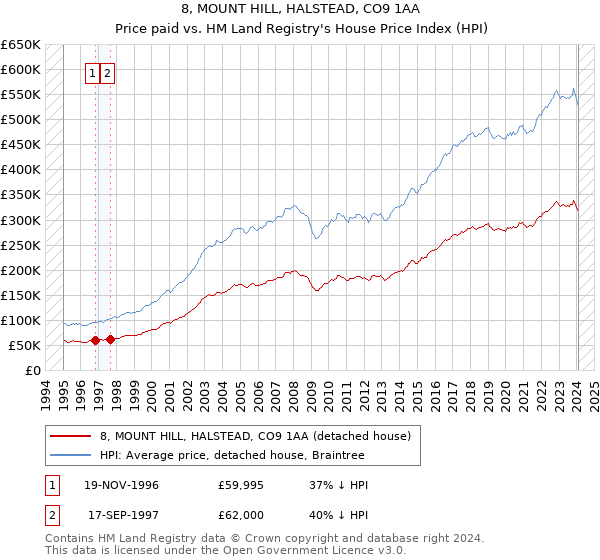 8, MOUNT HILL, HALSTEAD, CO9 1AA: Price paid vs HM Land Registry's House Price Index