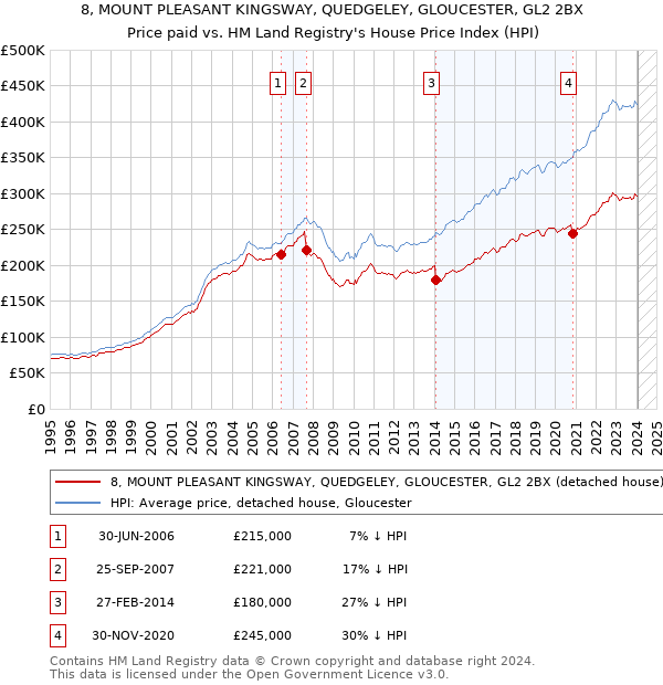 8, MOUNT PLEASANT KINGSWAY, QUEDGELEY, GLOUCESTER, GL2 2BX: Price paid vs HM Land Registry's House Price Index