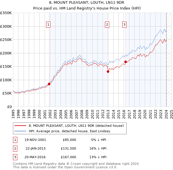 8, MOUNT PLEASANT, LOUTH, LN11 9DR: Price paid vs HM Land Registry's House Price Index