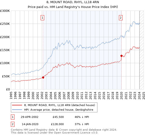 8, MOUNT ROAD, RHYL, LL18 4RN: Price paid vs HM Land Registry's House Price Index