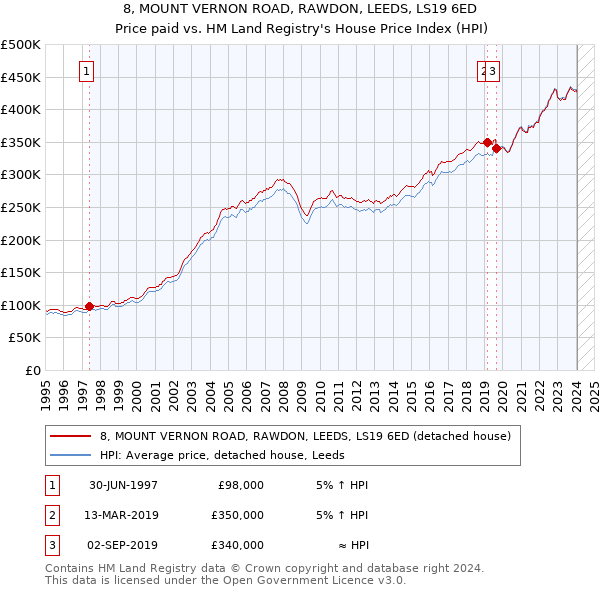 8, MOUNT VERNON ROAD, RAWDON, LEEDS, LS19 6ED: Price paid vs HM Land Registry's House Price Index