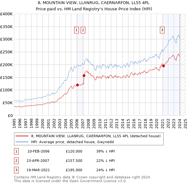 8, MOUNTAIN VIEW, LLANRUG, CAERNARFON, LL55 4PL: Price paid vs HM Land Registry's House Price Index