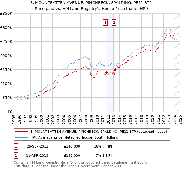 8, MOUNTBATTEN AVENUE, PINCHBECK, SPALDING, PE11 3TP: Price paid vs HM Land Registry's House Price Index