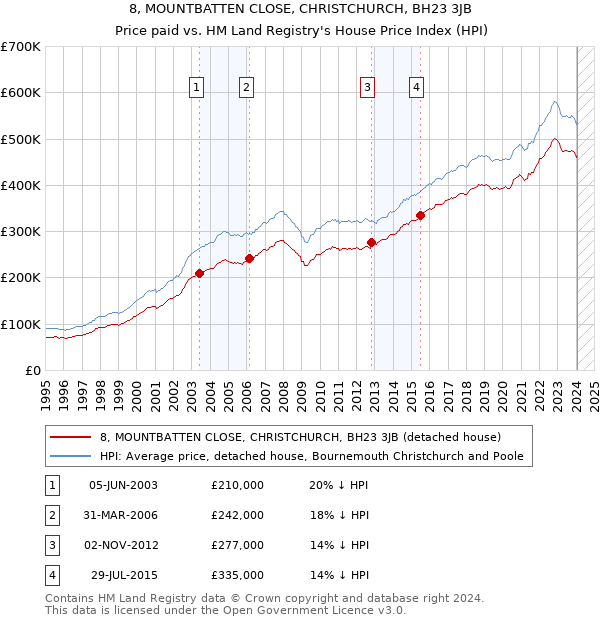 8, MOUNTBATTEN CLOSE, CHRISTCHURCH, BH23 3JB: Price paid vs HM Land Registry's House Price Index