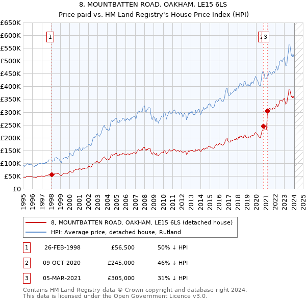 8, MOUNTBATTEN ROAD, OAKHAM, LE15 6LS: Price paid vs HM Land Registry's House Price Index
