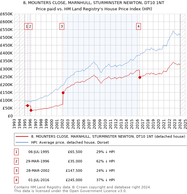 8, MOUNTERS CLOSE, MARNHULL, STURMINSTER NEWTON, DT10 1NT: Price paid vs HM Land Registry's House Price Index