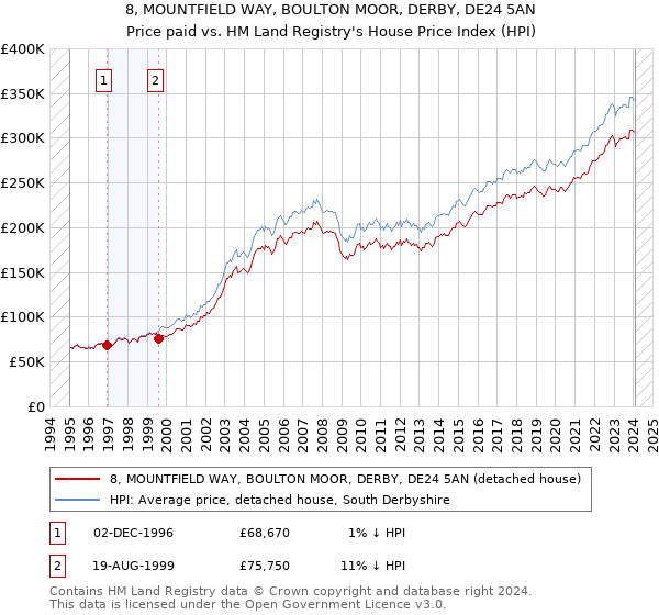 8, MOUNTFIELD WAY, BOULTON MOOR, DERBY, DE24 5AN: Price paid vs HM Land Registry's House Price Index