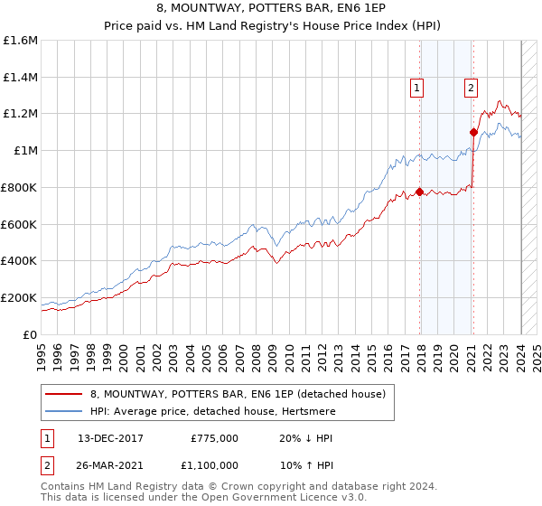 8, MOUNTWAY, POTTERS BAR, EN6 1EP: Price paid vs HM Land Registry's House Price Index