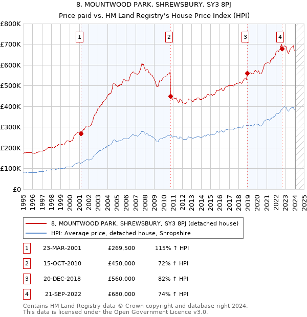 8, MOUNTWOOD PARK, SHREWSBURY, SY3 8PJ: Price paid vs HM Land Registry's House Price Index