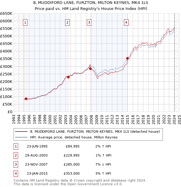 8, MUDDIFORD LANE, FURZTON, MILTON KEYNES, MK4 1LS: Price paid vs HM Land Registry's House Price Index