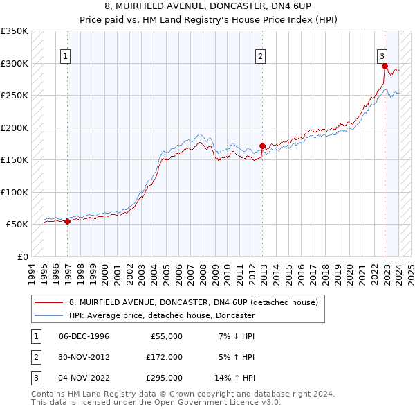 8, MUIRFIELD AVENUE, DONCASTER, DN4 6UP: Price paid vs HM Land Registry's House Price Index