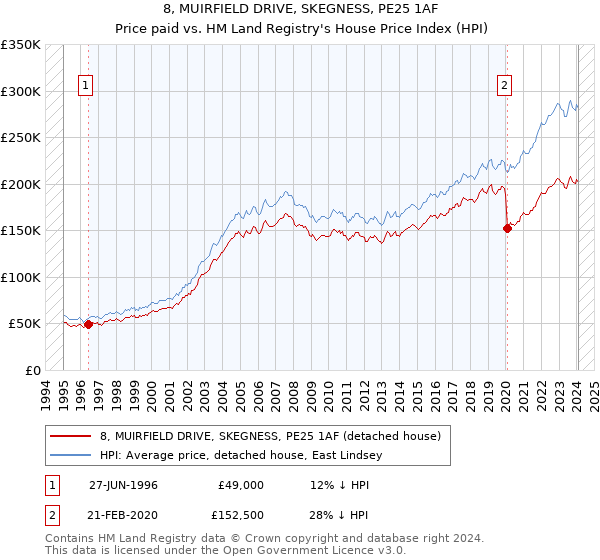 8, MUIRFIELD DRIVE, SKEGNESS, PE25 1AF: Price paid vs HM Land Registry's House Price Index