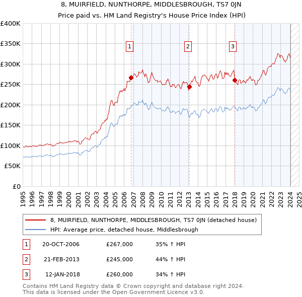 8, MUIRFIELD, NUNTHORPE, MIDDLESBROUGH, TS7 0JN: Price paid vs HM Land Registry's House Price Index