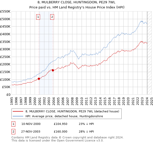 8, MULBERRY CLOSE, HUNTINGDON, PE29 7WL: Price paid vs HM Land Registry's House Price Index