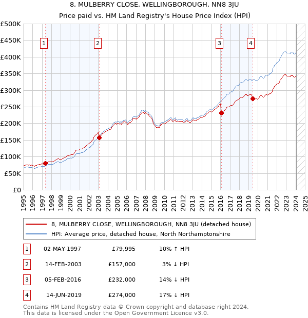8, MULBERRY CLOSE, WELLINGBOROUGH, NN8 3JU: Price paid vs HM Land Registry's House Price Index