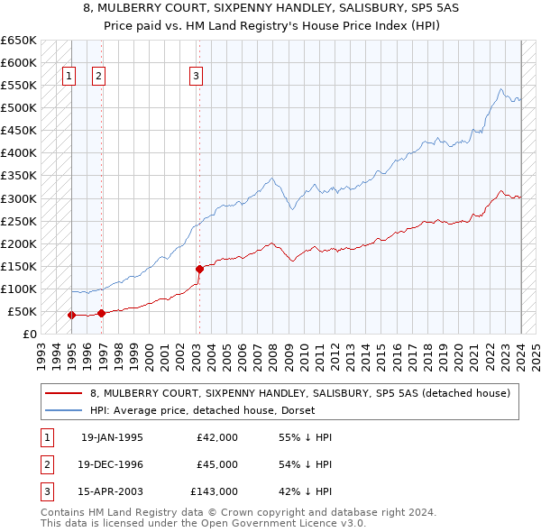 8, MULBERRY COURT, SIXPENNY HANDLEY, SALISBURY, SP5 5AS: Price paid vs HM Land Registry's House Price Index