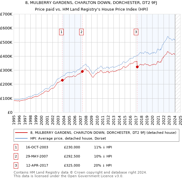 8, MULBERRY GARDENS, CHARLTON DOWN, DORCHESTER, DT2 9FJ: Price paid vs HM Land Registry's House Price Index