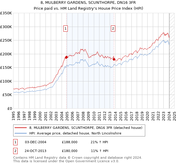 8, MULBERRY GARDENS, SCUNTHORPE, DN16 3FR: Price paid vs HM Land Registry's House Price Index