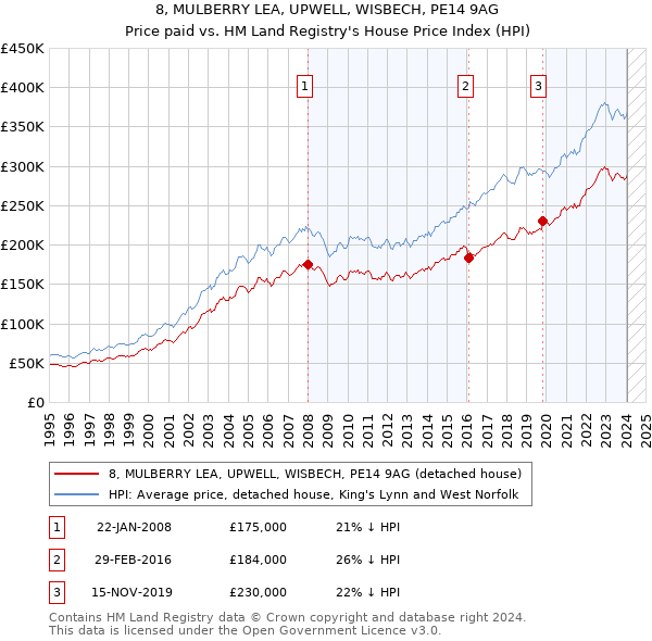 8, MULBERRY LEA, UPWELL, WISBECH, PE14 9AG: Price paid vs HM Land Registry's House Price Index