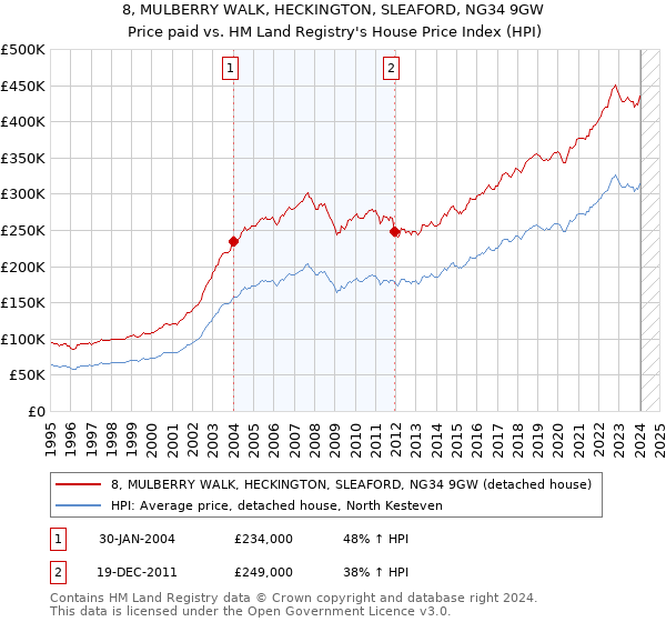 8, MULBERRY WALK, HECKINGTON, SLEAFORD, NG34 9GW: Price paid vs HM Land Registry's House Price Index