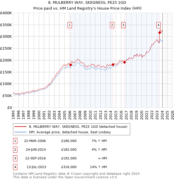8, MULBERRY WAY, SKEGNESS, PE25 1GD: Price paid vs HM Land Registry's House Price Index