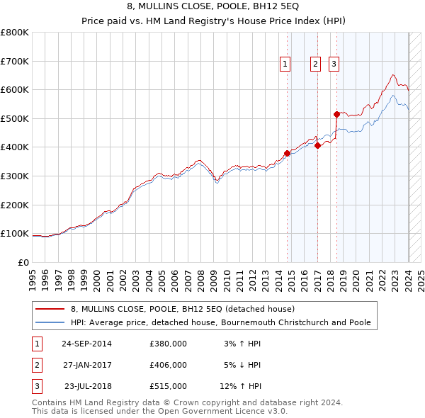 8, MULLINS CLOSE, POOLE, BH12 5EQ: Price paid vs HM Land Registry's House Price Index