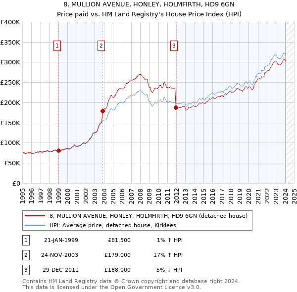 8, MULLION AVENUE, HONLEY, HOLMFIRTH, HD9 6GN: Price paid vs HM Land Registry's House Price Index