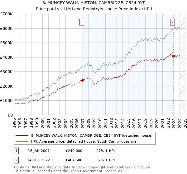 8, MUNCEY WALK, HISTON, CAMBRIDGE, CB24 9YT: Price paid vs HM Land Registry's House Price Index