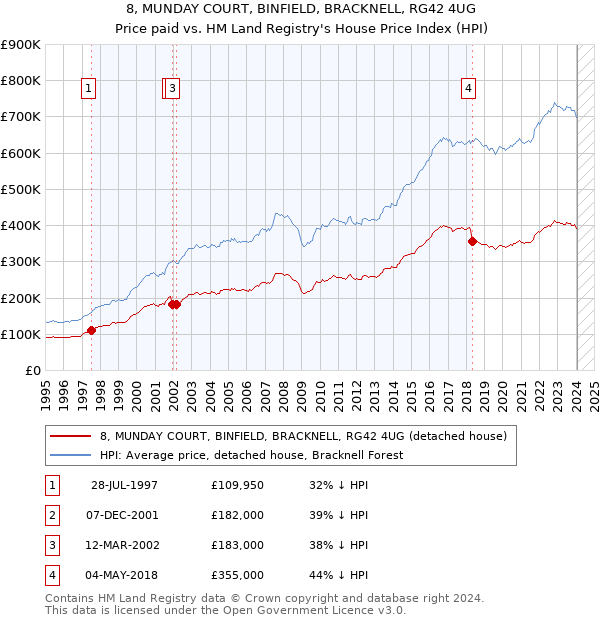 8, MUNDAY COURT, BINFIELD, BRACKNELL, RG42 4UG: Price paid vs HM Land Registry's House Price Index