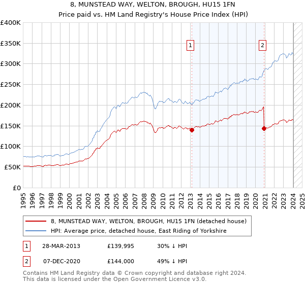 8, MUNSTEAD WAY, WELTON, BROUGH, HU15 1FN: Price paid vs HM Land Registry's House Price Index