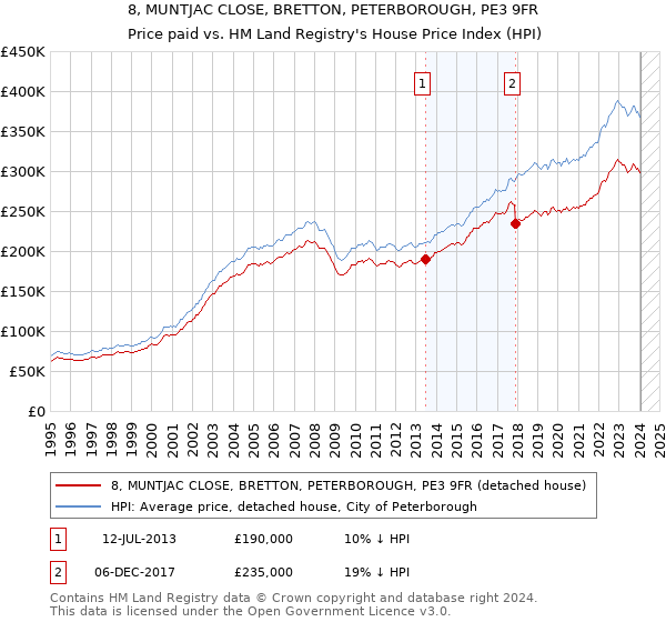 8, MUNTJAC CLOSE, BRETTON, PETERBOROUGH, PE3 9FR: Price paid vs HM Land Registry's House Price Index