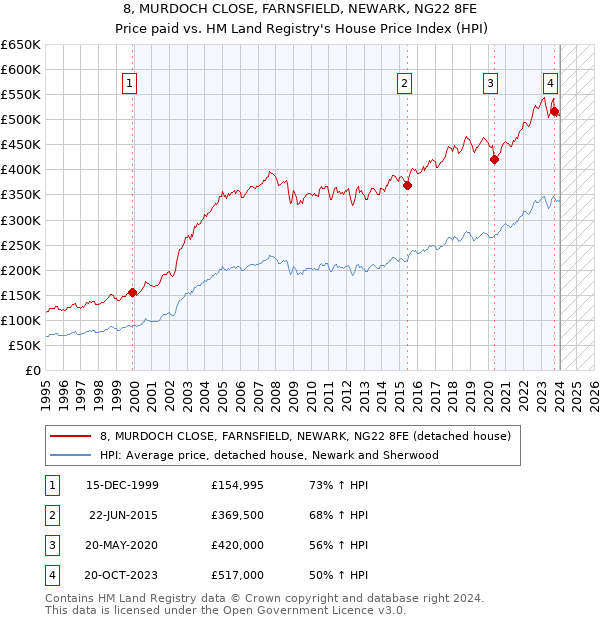 8, MURDOCH CLOSE, FARNSFIELD, NEWARK, NG22 8FE: Price paid vs HM Land Registry's House Price Index