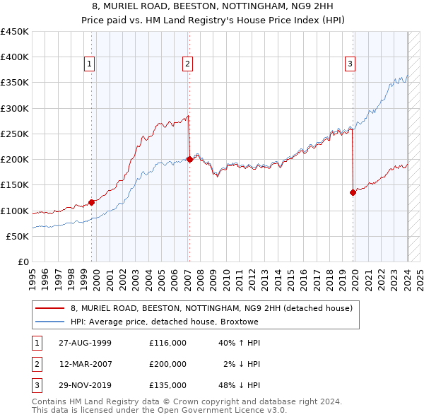 8, MURIEL ROAD, BEESTON, NOTTINGHAM, NG9 2HH: Price paid vs HM Land Registry's House Price Index