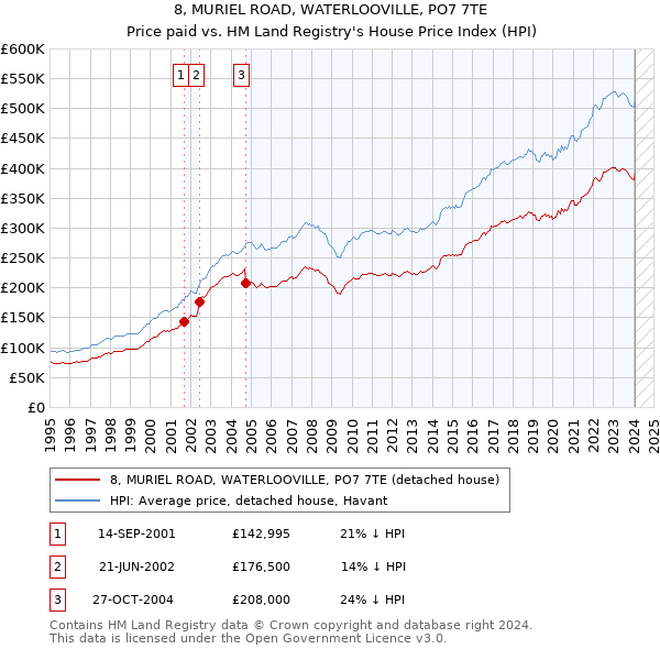 8, MURIEL ROAD, WATERLOOVILLE, PO7 7TE: Price paid vs HM Land Registry's House Price Index