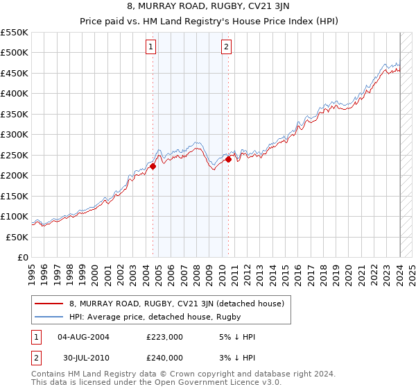 8, MURRAY ROAD, RUGBY, CV21 3JN: Price paid vs HM Land Registry's House Price Index